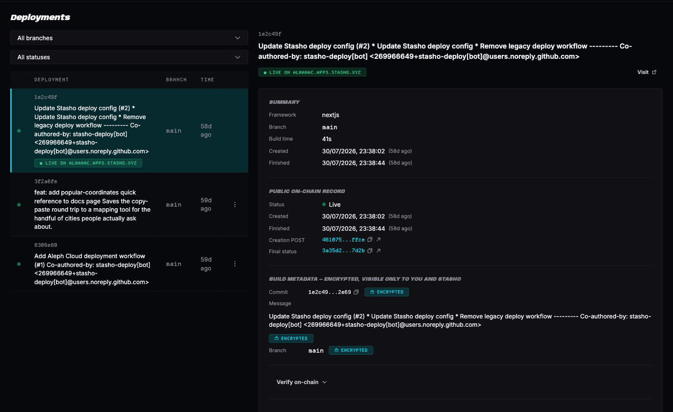 The Deployments page in its wide layout: on the left, branch and status filters above a list of three builds, the selected one highlighted and carrying a green LIVE ON ALMANAC.APPS.STASHO.XYZ badge; on the right, the selected build's detail pane with a Summary block (framework nextjs, branch main, build time 41s, created and finished timestamps), a public on-chain records block linking its creation POST and final status messages, an encrypted Build metadata block, and a collapsed Verify on-chain expander.